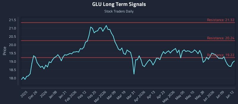 GLU Long Term Analysis for June 15 2026