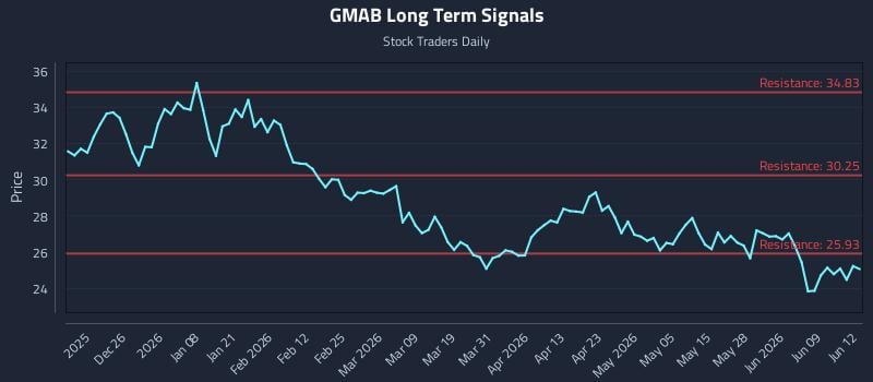 GMAB Long Term Analysis for June 15 2026 GMAB Long Term Analysis for June 15 2026