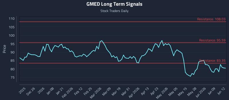 GMED Long Term Analysis for June 15 2026 GMED Long Term Analysis for June 15 2026