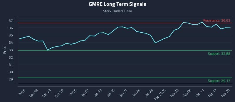 GMRE Long Term Analysis for June 15 2026