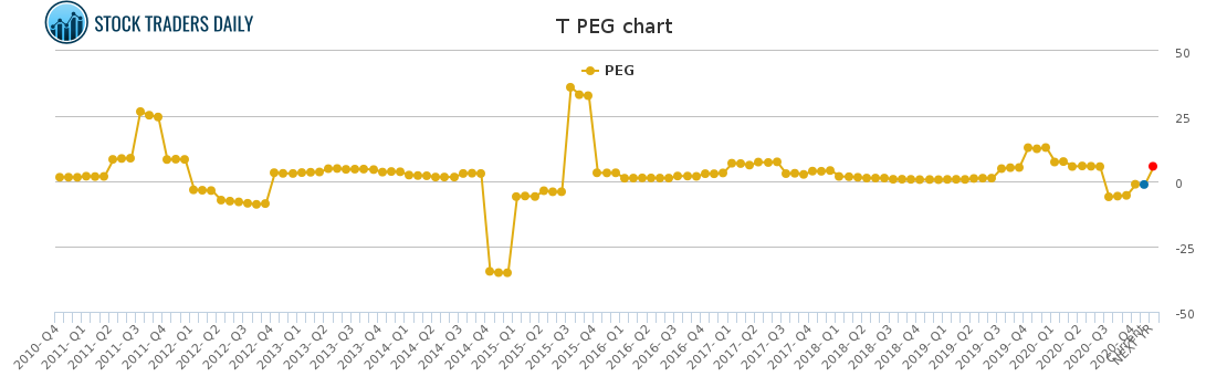 T PEG chart