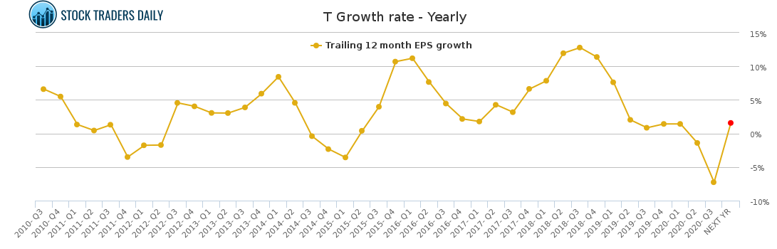 T Growth rate - Yearly
