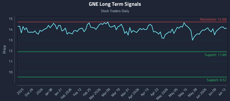 GNE Long Term Analysis for June 15 2026