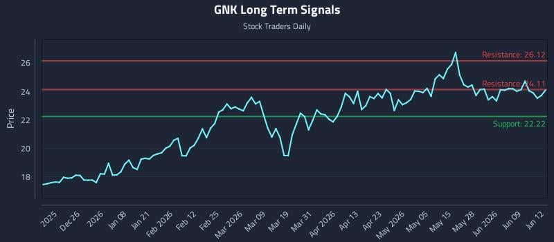 GNK Long Term Analysis for June 15 2026 GNK Long Term Analysis for June 15 2026