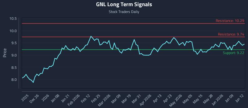 GNL Long Term Analysis for June 15 2026