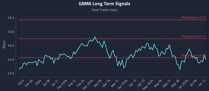 GNMA Long Term Analysis for June 15 2026 GNMA Long Term Analysis for June 15 2026