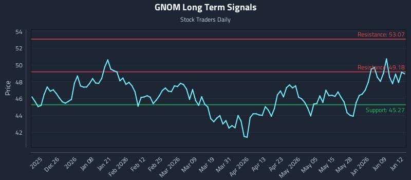 GNOM Long Term Analysis for June 15 2026