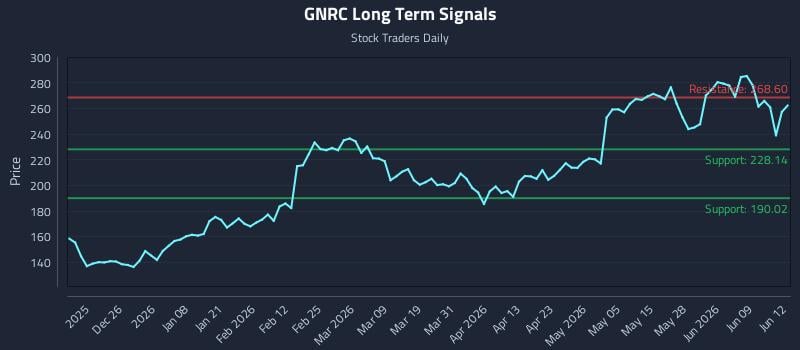 GNRC Long Term Analysis for June 15 2026