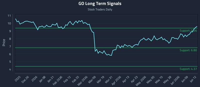 GO Long Term Analysis for June 15 2026 GO Long Term Analysis for June 15 2026