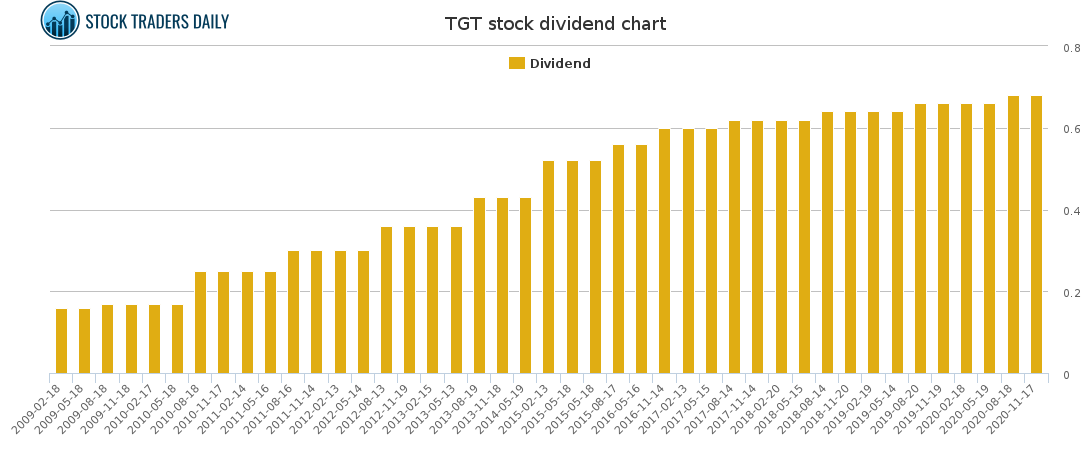 TGT Dividend Chart