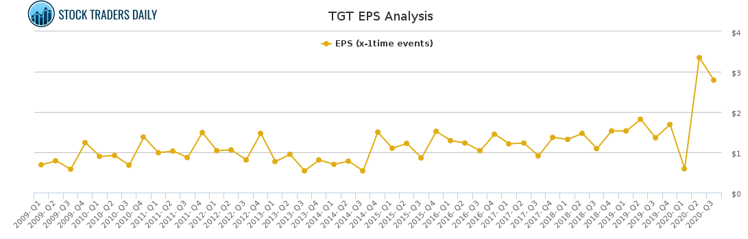 TGT EPS Analysis