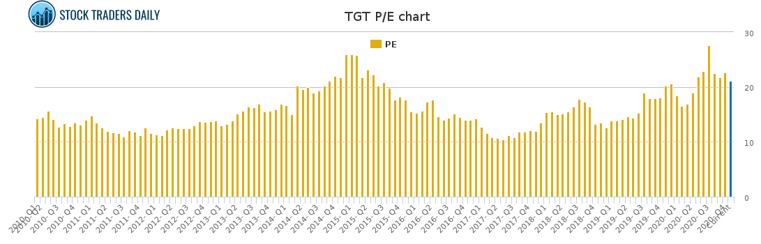 TGT PE chart
