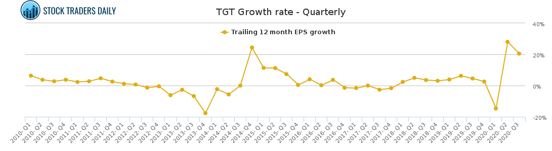 TGT Growth rate - Quarterly