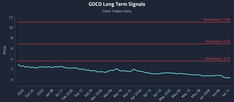 GOCO Long Term Analysis for June 15 2026 GOCO Long Term Analysis for June 15 2026