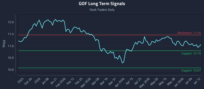 GOF Long Term Analysis for June 15 2026 GOF Long Term Analysis for June 15 2026