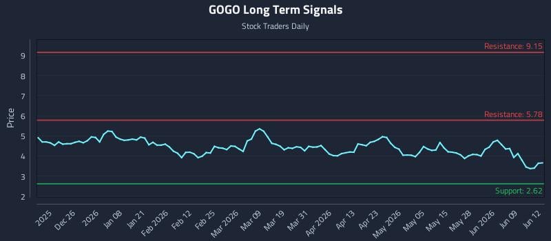 GOGO Long Term Analysis for June 15 2026 GOGO Long Term Analysis for June 15 2026