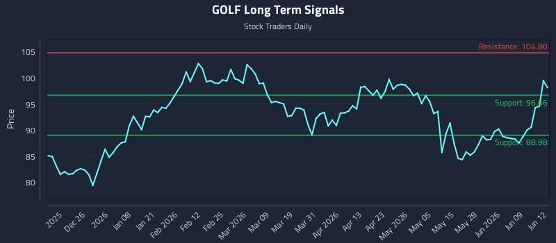 GOLF Long Term Analysis for June 15 2026 GOLF Long Term Analysis for June 15 2026