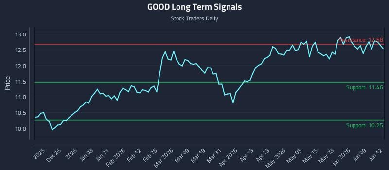 GOOD Long Term Analysis for June 15 2026 GOOD Long Term Analysis for June 15 2026