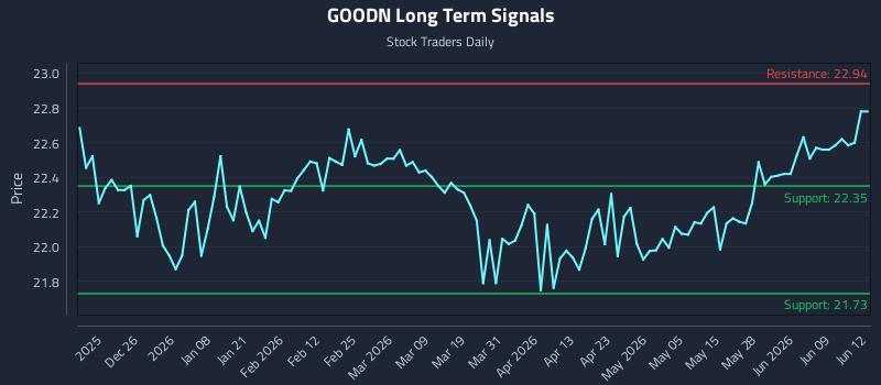 GOODN Long Term Analysis for June 15 2026 GOODN Long Term Analysis for June 15 2026