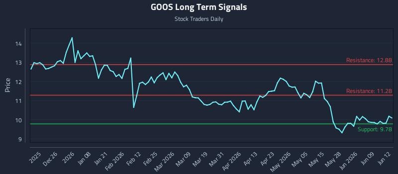 GOOS Long Term Analysis for June 15 2026 GOOS Long Term Analysis for June 15 2026