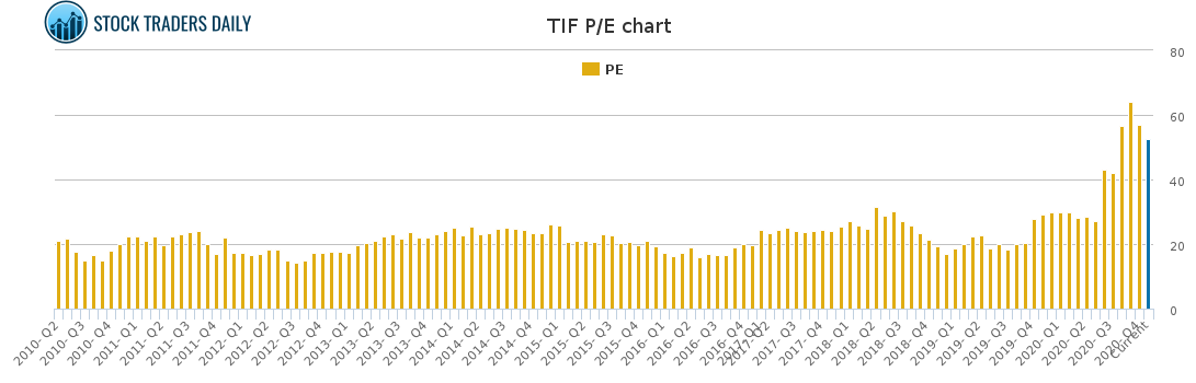 TIF PE chart