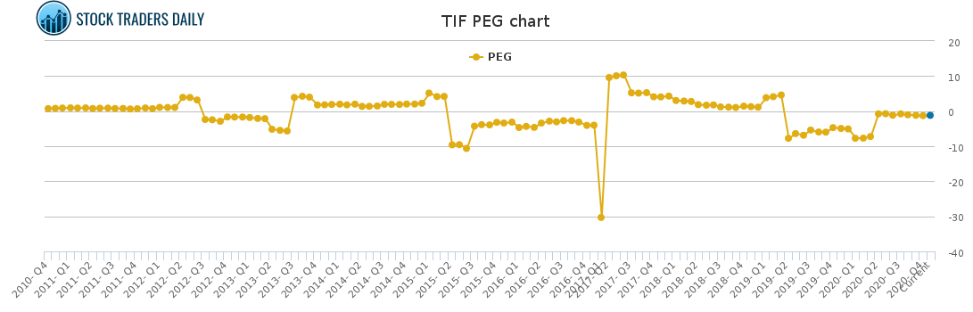 TIF PEG chart