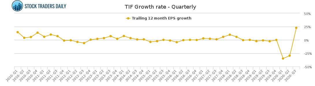 TIF Growth rate - Quarterly