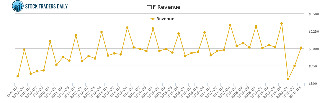 TIF Revenue chart