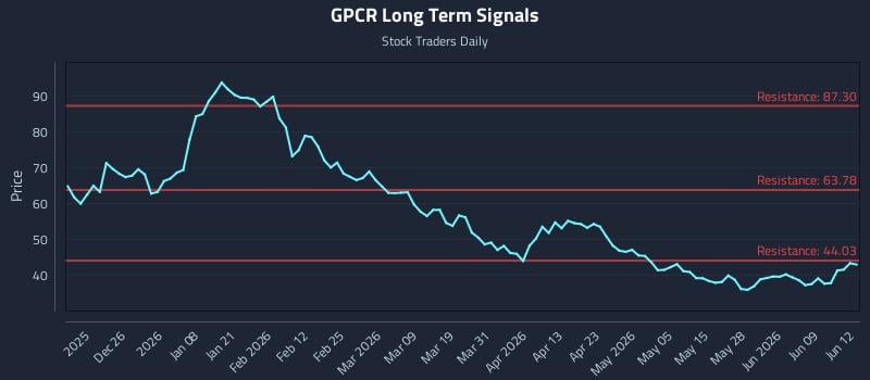 GPCR Long Term Analysis for June 15 2026 GPCR Long Term Analysis for June 15 2026
