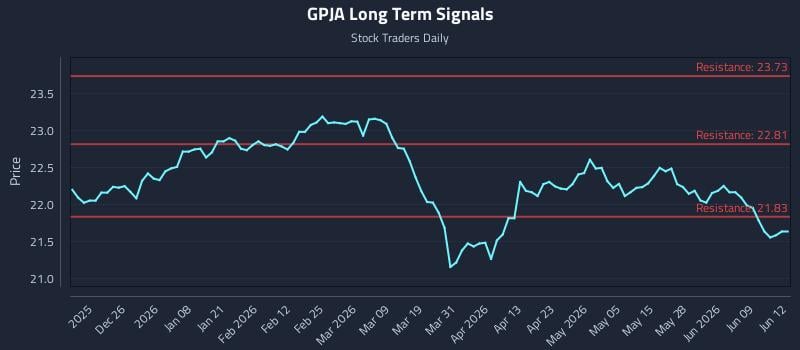 GPJA Long Term Analysis for June 15 2026 GPJA Long Term Analysis for June 15 2026