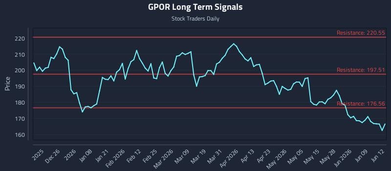 GPOR Long Term Analysis for June 15 2026 GPOR Long Term Analysis for June 15 2026