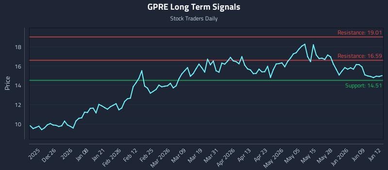 GPRE Long Term Analysis for June 15 2026