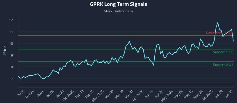 GPRK Long Term Analysis for June 15 2026 GPRK Long Term Analysis for June 15 2026