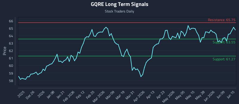 GQRE Long Term Analysis for June 15 2026