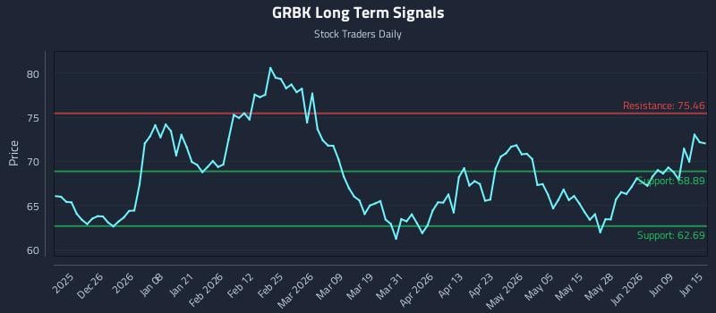 GRBK Long Term Analysis for June 15 2026 GRBK Long Term Analysis for June 15 2026