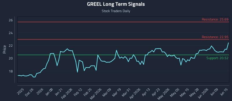 GREEL Long Term Analysis for June 15 2026 GREEL Long Term Analysis for June 15 2026