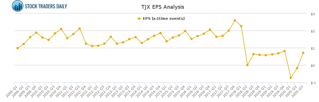 TJX EPS Analysis