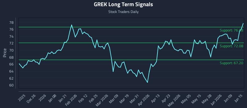 GREK Long Term Analysis for June 15 2026 GREK Long Term Analysis for June 15 2026
