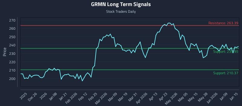 GRMN Long Term Analysis for June 15 2026 GRMN Long Term Analysis for June 15 2026
