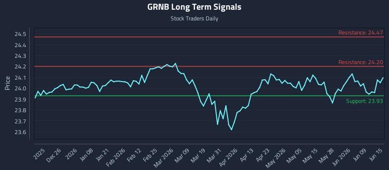 GRNB Long Term Analysis for June 15 2026
