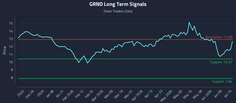 GRND Long Term Analysis for June 15 2026 GRND Long Term Analysis for June 15 2026