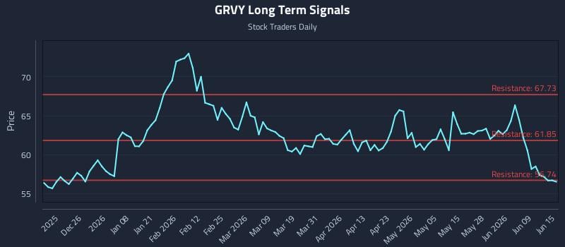 GRVY Long Term Analysis for June 15 2026