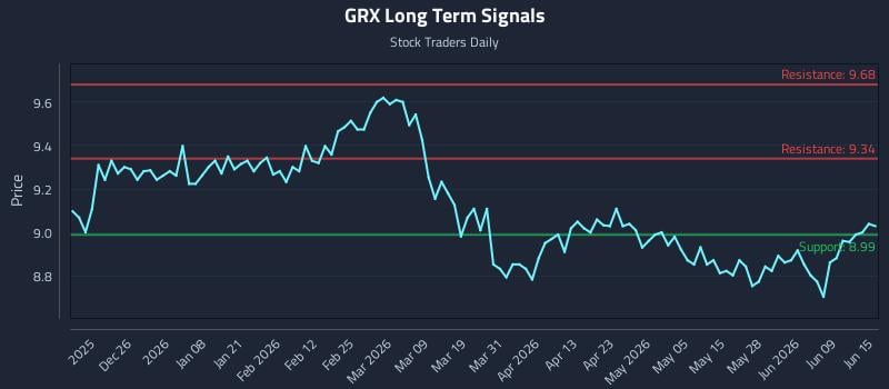 GRX Long Term Analysis for June 15 2026 GRX Long Term Analysis for June 15 2026