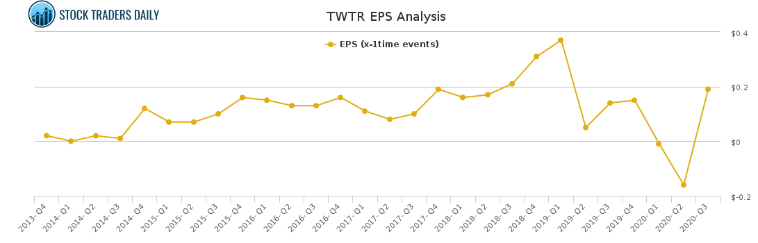 TWTR EPS Analysis