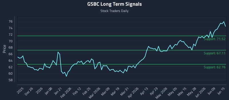 GSBC Long Term Analysis for June 15 2026 GSBC Long Term Analysis for June 15 2026
