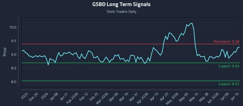 GSBD