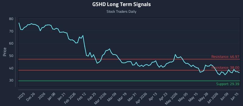 GSHD Long Term Analysis for June 15 2026 GSHD Long Term Analysis for June 15 2026