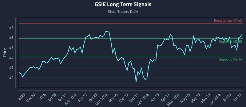 GSIE Long Term Analysis for June 15 2026 GSIE Long Term Analysis for June 15 2026