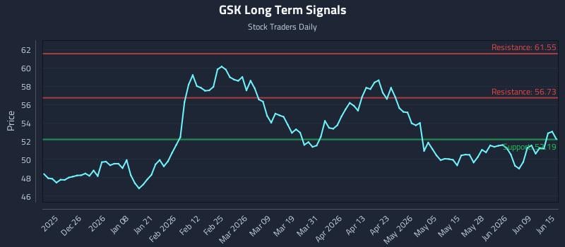 GSK Long Term Analysis for June 15 2026 GSK Long Term Analysis for June 15 2026