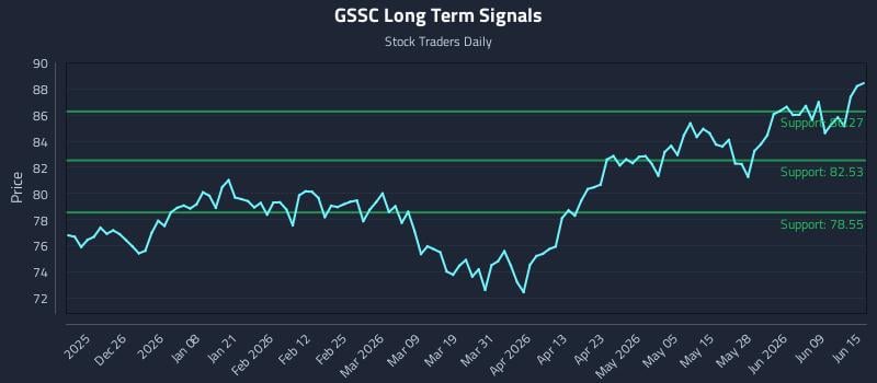 GSSC Long Term Analysis for June 15 2026